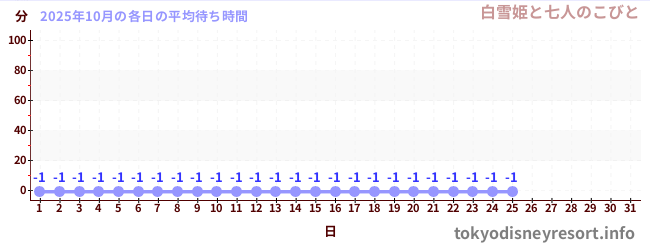 今月の待ち時間グラフ