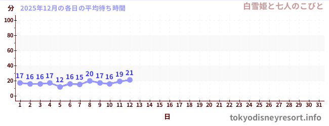 今月の待ち時間グラフ