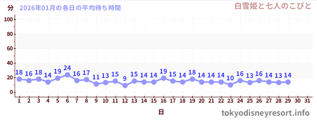 今月の待ち時間グラフ