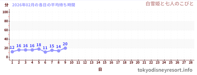 今月の待ち時間グラフ
