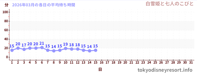今月の待ち時間グラフ