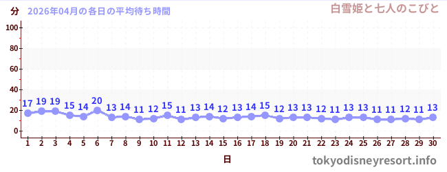 先月の待ち時間グラフ