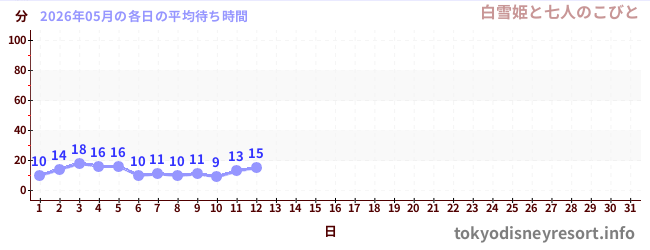 今月の待ち時間グラフ