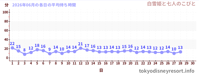 今月の待ち時間グラフ