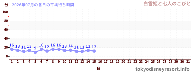 今月の待ち時間グラフ