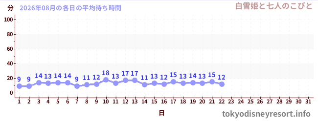 今月の待ち時間グラフ