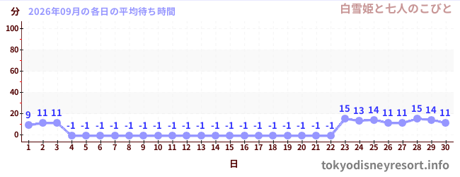 先月の待ち時間グラフ