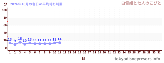 今月の待ち時間グラフ