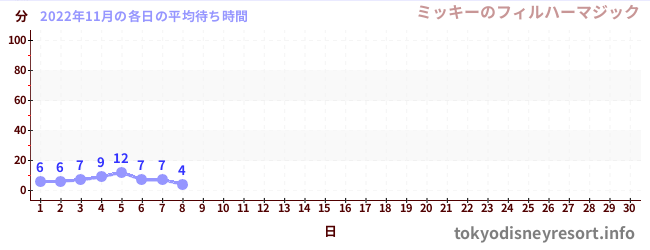 先月の待ち時間グラフ