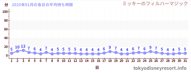 今月の待ち時間グラフ