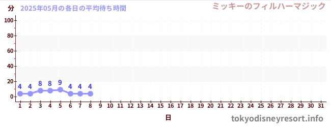 今月の待ち時間グラフ