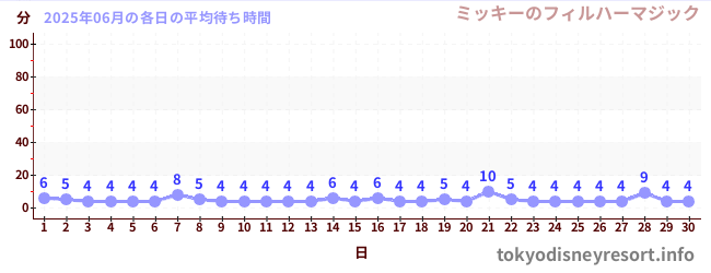 先月の待ち時間グラフ