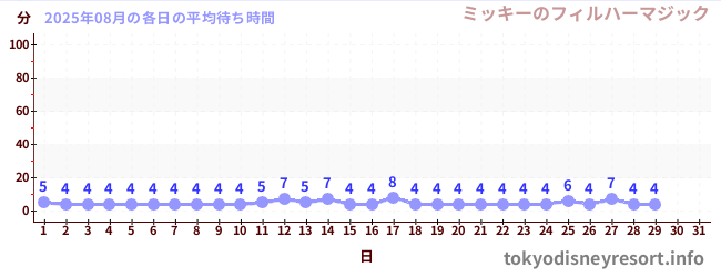 今月の待ち時間グラフ