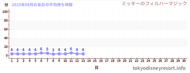 今月の待ち時間グラフ