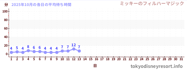 今月の待ち時間グラフ