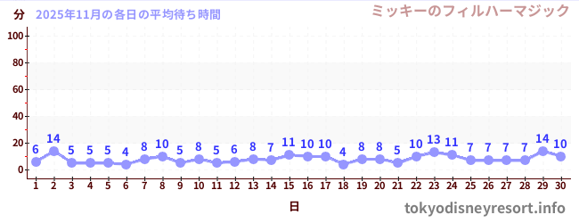 先月の待ち時間グラフ