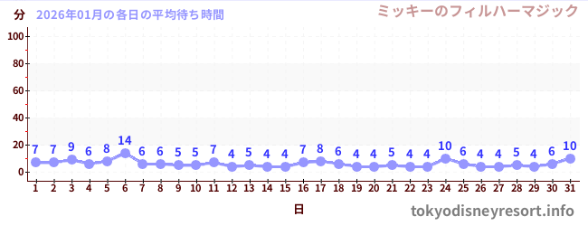 先月の待ち時間グラフ
