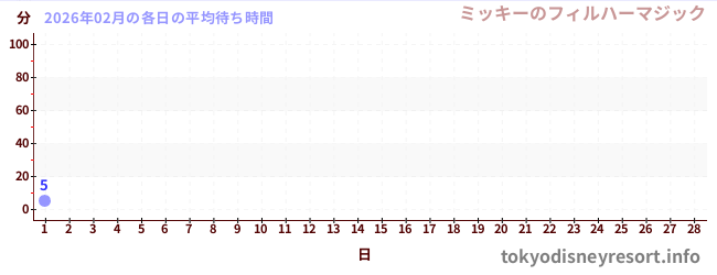 今月の待ち時間グラフ