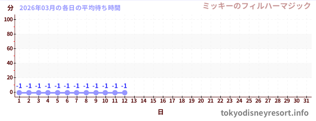今月の待ち時間グラフ