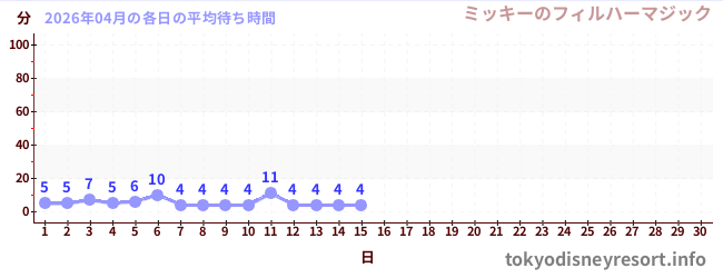 今月の待ち時間グラフ