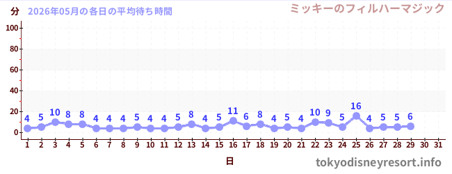 今月の待ち時間グラフ