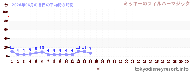 今月の待ち時間グラフ