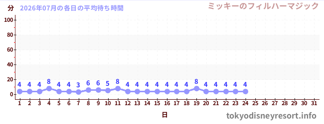 今月の待ち時間グラフ