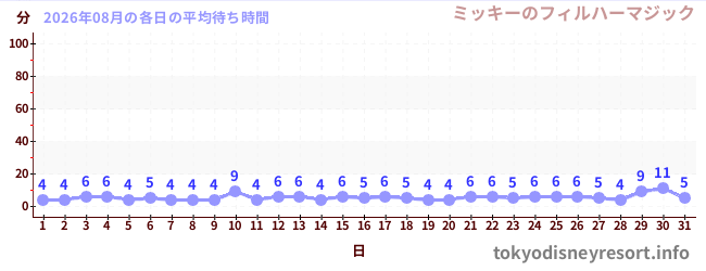 先月の待ち時間グラフ