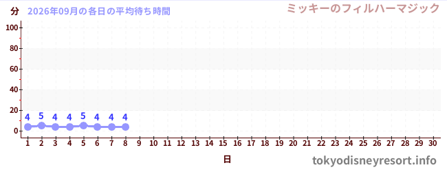 今月の待ち時間グラフ