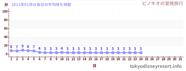 先月の待ち時間グラフ