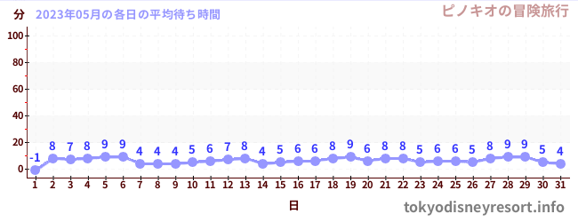 先月の待ち時間グラフ