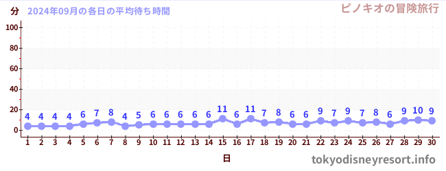 先月の待ち時間グラフ