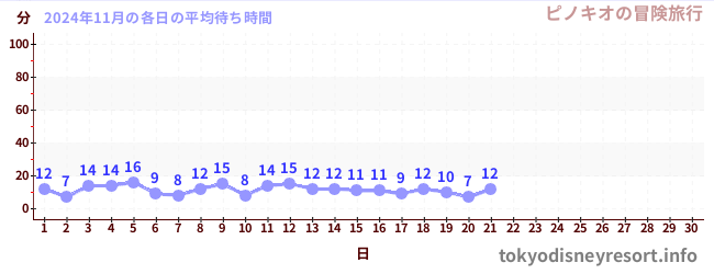 今月の待ち時間グラフ