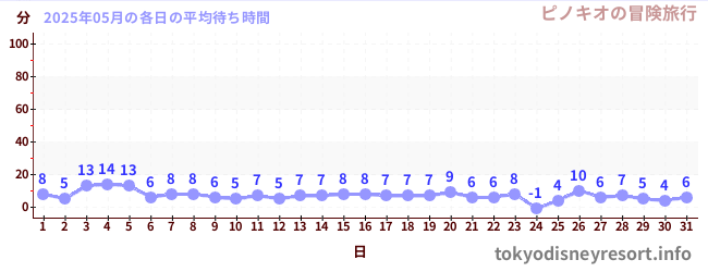先月の待ち時間グラフ