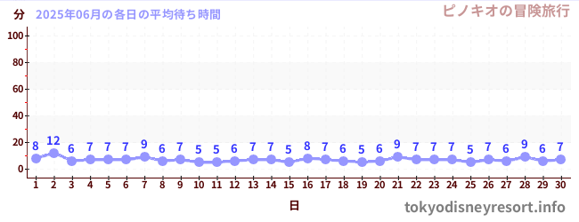 先月の待ち時間グラフ