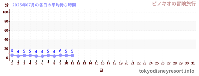 今月の待ち時間グラフ