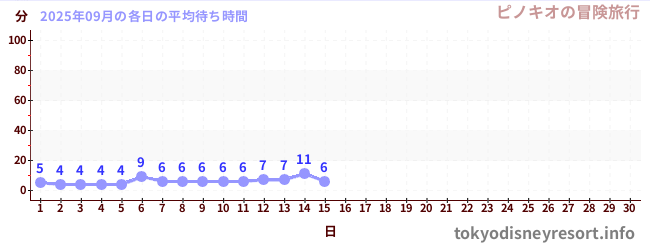 今月の待ち時間グラフ