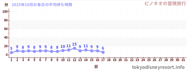 今月の待ち時間グラフ