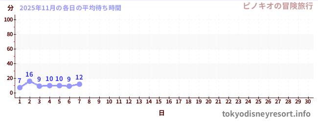 今月の待ち時間グラフ