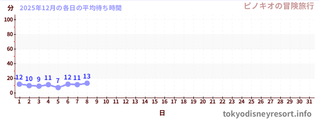 今月の待ち時間グラフ