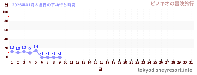 今月の待ち時間グラフ