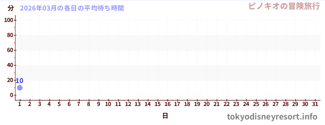 今月の待ち時間グラフ