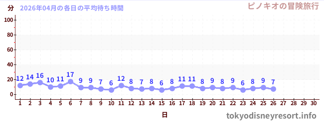 今月の待ち時間グラフ