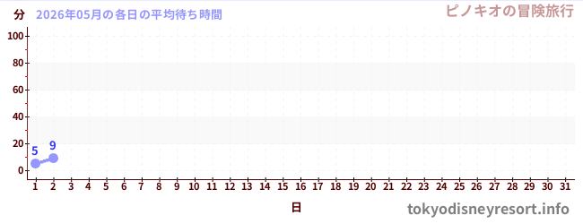 今月の待ち時間グラフ