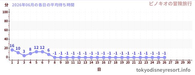 今月の待ち時間グラフ