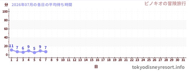 今月の待ち時間グラフ