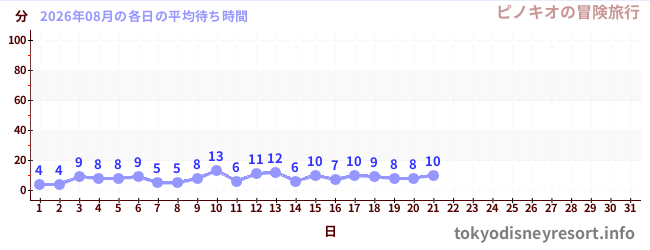 今月の待ち時間グラフ