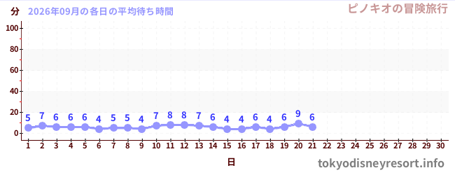 今月の待ち時間グラフ