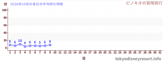 今月の待ち時間グラフ