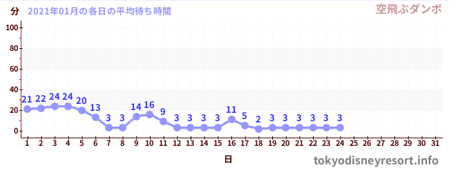 先月の待ち時間グラフ